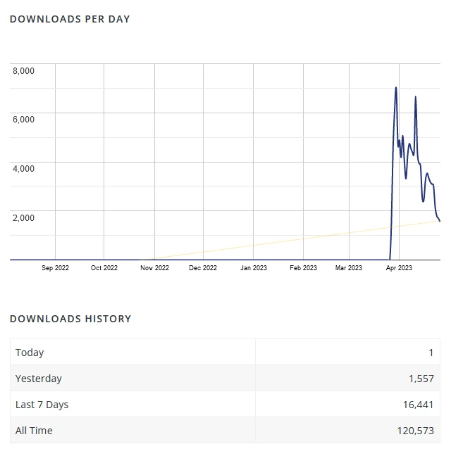 Daily downloads chart of the Eval PHP WordPress plugin showing a sharp spike in April 2023