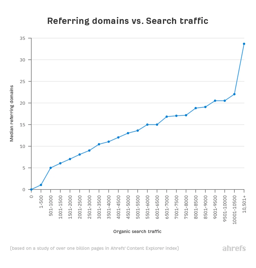 Referring domains vs search traffic Ahrefs chart showing organic search traffic rising with the number of referring domains to a page
