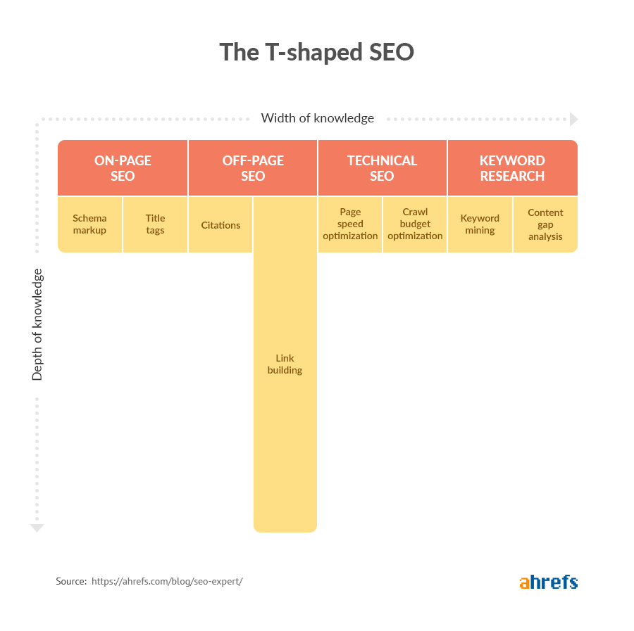 T-shaped SEO diagram with broad knowledge of on-page, off-page, technical SEO and keyword research and depth in link building